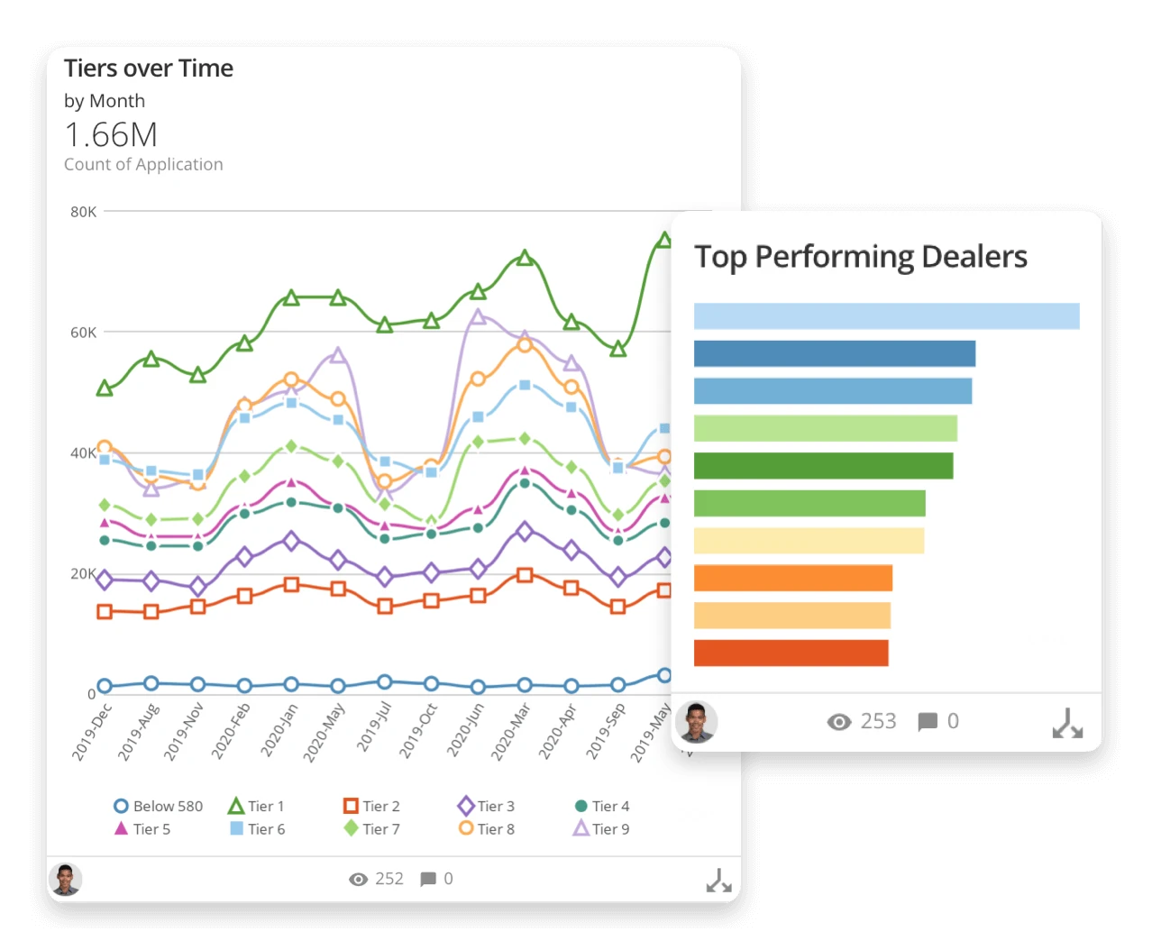 Product feature kpi tiers top performing dealers